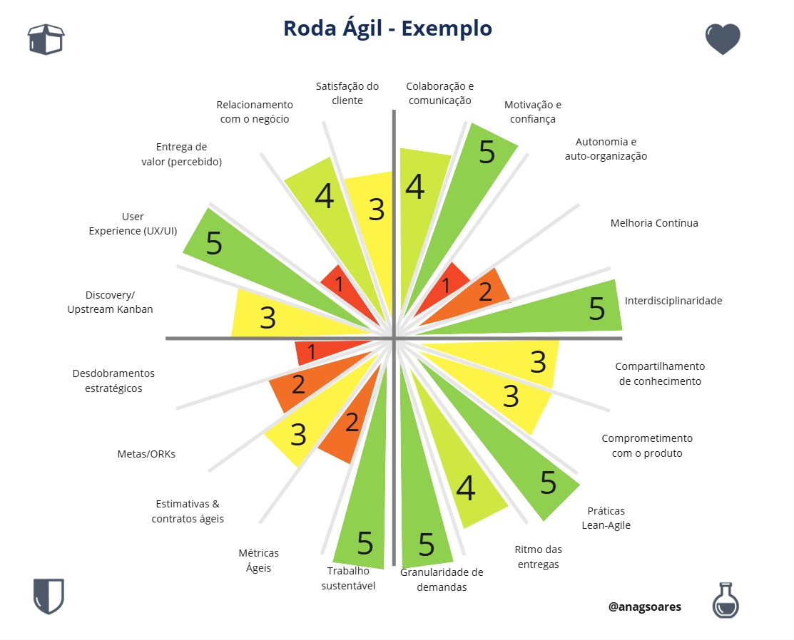 Agile Wheel - Roda Ágil - Exemplo